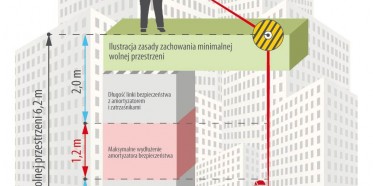 Ochrona przed upadkiem. Jakie stosować zabezpieczenia?
